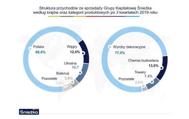 Grupa Śnieżka ze wzrostem po III kwartale 2019 r.